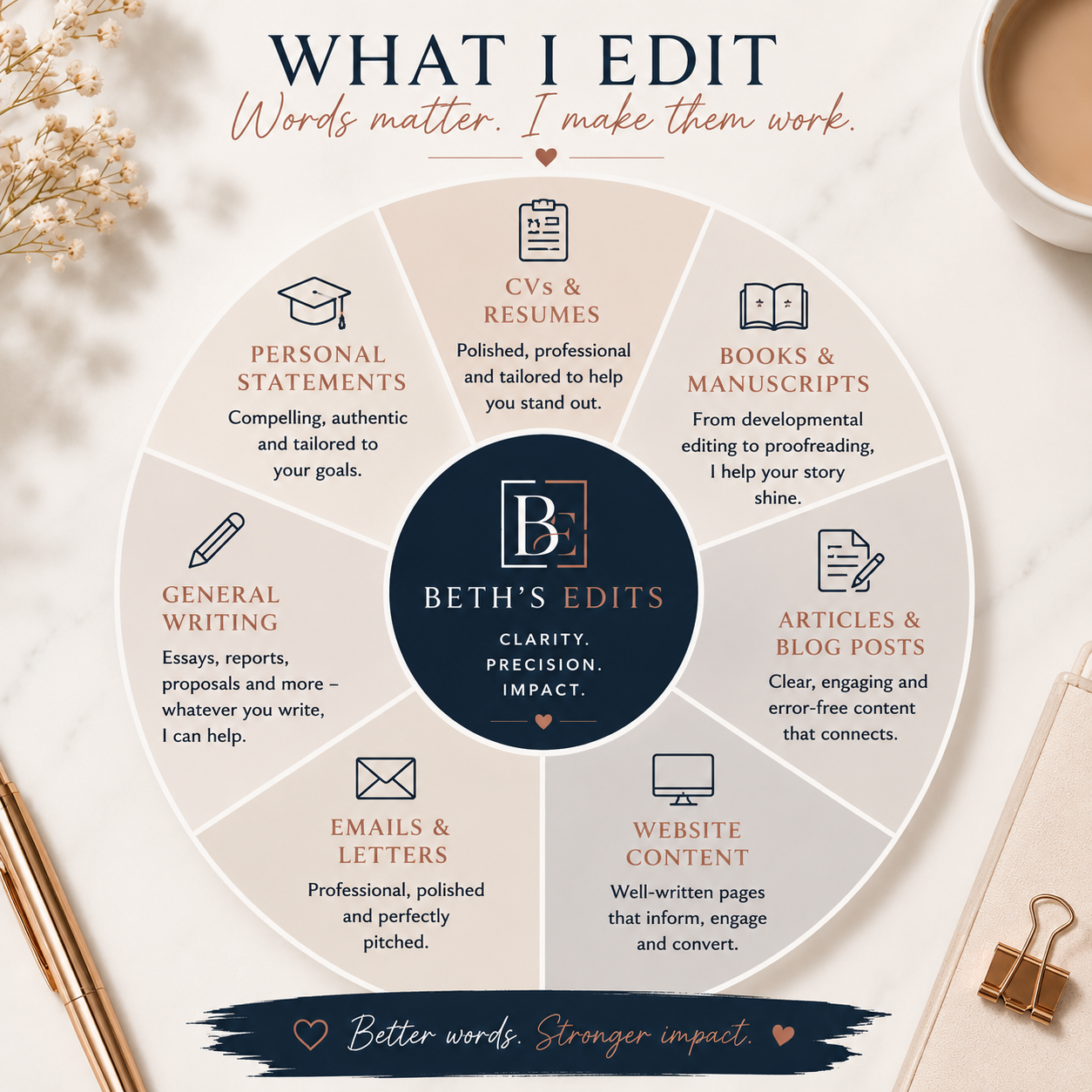What I edit wheel